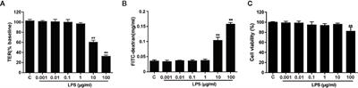 Ferulic Acid Ameliorates Lipopolysaccharide-Induced Barrier Dysfunction via MicroRNA-200c-3p-Mediated Activation of PI3K/AKT Pathway in Caco-2 Cells